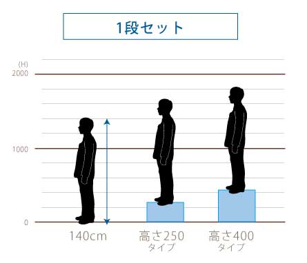 140cm児童が使用した際の1段セット2種の高さイメージ