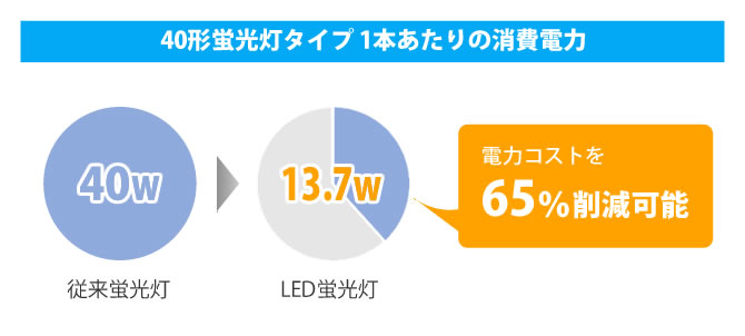 電力削減