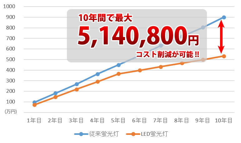 安心の5年保証