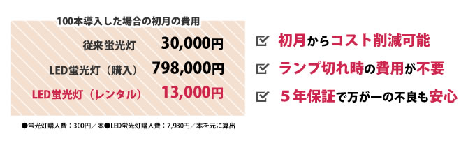 初期費用が0円