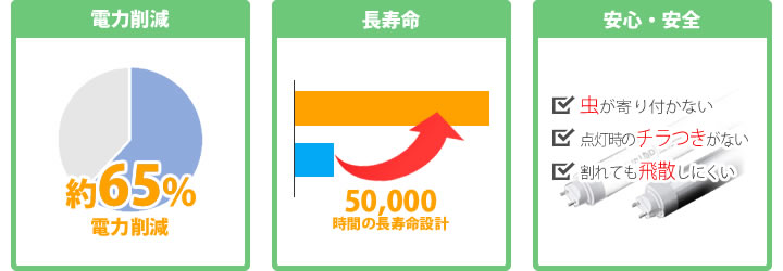 LED蛍光灯に照明を変更するメリット