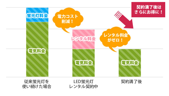 契約満了後は蛍光灯をお客様にプレゼント