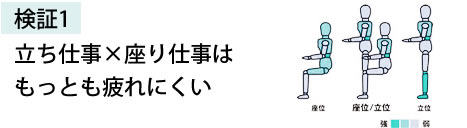 検証1.立ち仕事×座り仕事はもっとも疲れにくい