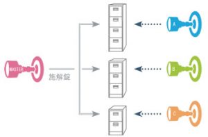 マスターキー仕様も可能