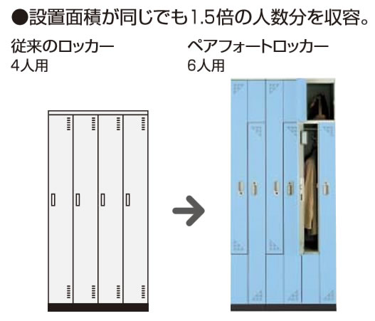 標準的な4人用ロッカー1台分のスペースに6人用を設置可能。利便性を損なわず、1.5倍の定員増で省スペース化が可能です。