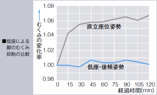 直立座位では時間の経過とともにむくみが大きくなったのに対して、低座・後傾ではほとんどむくみが見られませんでした。脚のむくみの低減は、心臓と脚の高さが近くなり、血の流れを妨げにくいことの現れ。低座・後傾は、より疲労度を少なくする姿勢であることがわかります。