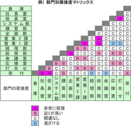 部門別隣接度マックス