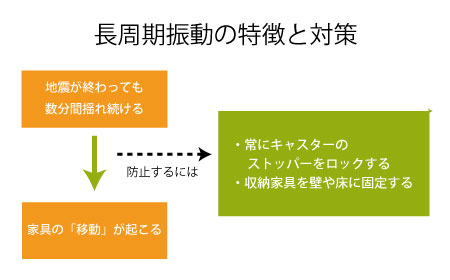 長周期振動の特徴