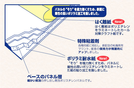 従来品や他社品に比べて圧倒的に反りが少ない秘密は、パネル本体の表面を覆う「ポリラミ耐水紙」の層にあります。剛性の高いポリエチレンでラミネート加工を施すことにより、天候による伸縮を抑えた、耐候性の高い「反らないパネル」が出来上がりました。