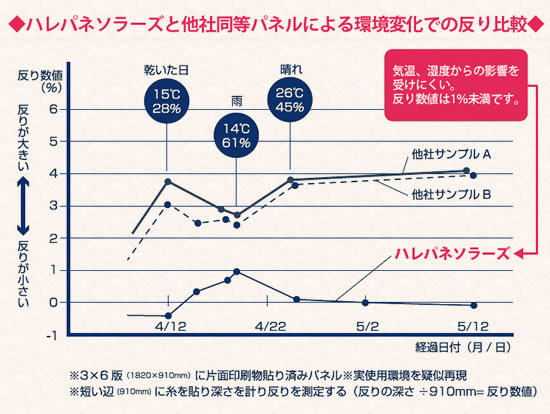 反りが少ないから、長期掲示に最適。