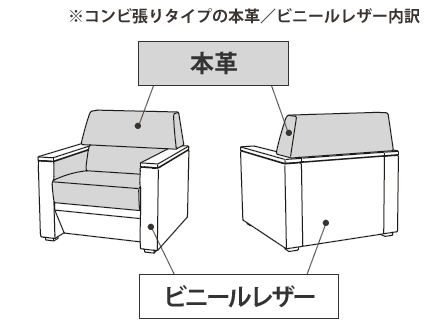 本革の質感と、ビニールレザーの手軽さを「いいとこ取り」したコンビタイプをラインナップ。コンビタイプはもっとも目に付く、また座った際に肌触りに影響する部分のみ本革を使用しています。