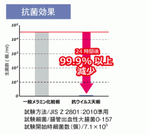 腸管出血性大腸菌O-157に対する抗菌効果