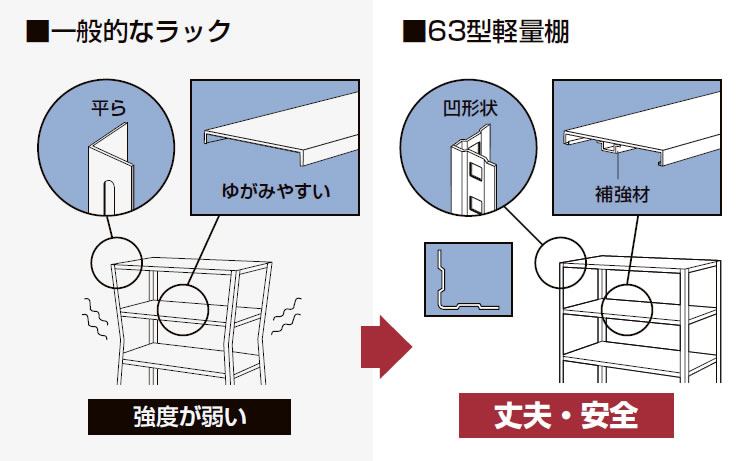 強度抜群の63型軽量棚