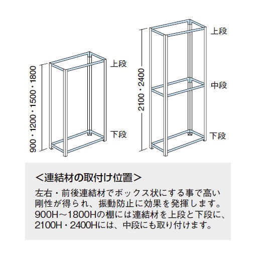 連結材でボックス状の構造にすることで高い剛性をが得られます。