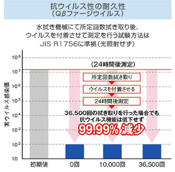 抗ウイルス性の耐久性（Qβファージウイルス）