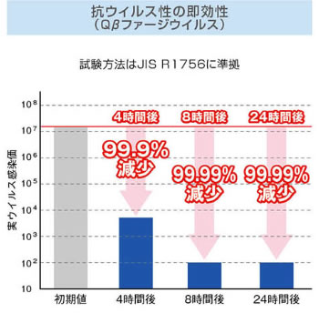 抗ウイルス性の即効性(Qβファージウイルス)
