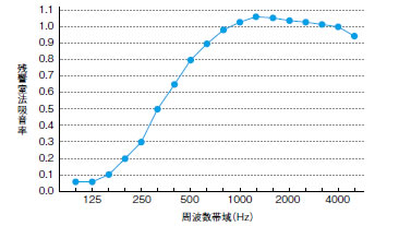 残響室法吸音率