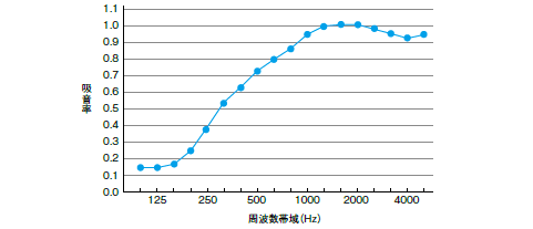 残響室法吸音率