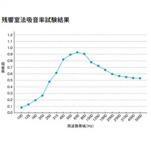 残響室法吸音率試験結果