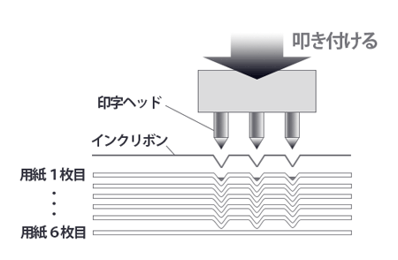 ドットインパクトプリンターの通販｜法人オフィス家具のオフィネット