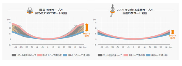 座る人の姿勢を自然にサポート