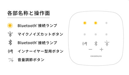 各部名称と操作面