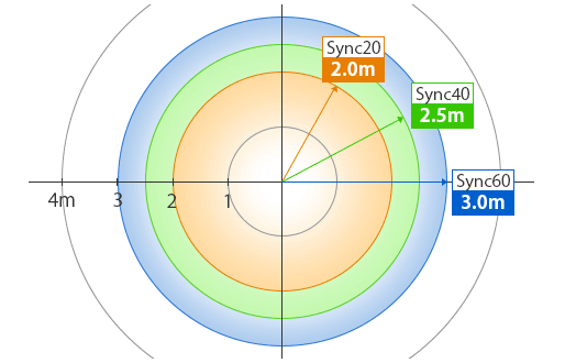 sync20/40/60の収音範囲の図