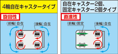選べるキャスタータイプ