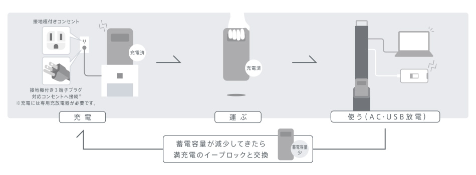 持ち運べて、必要な時に使えるバッテリー