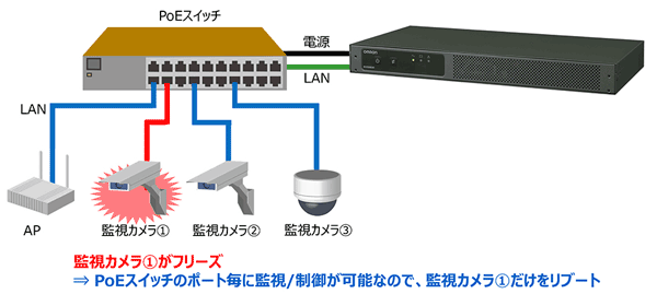 遠隔監視用ネットワーク機能搭載(BV55REM)