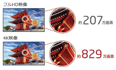 4K解像度による緻密で臨場感のある映像表示