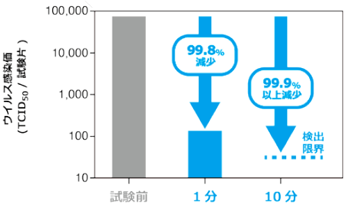 抗ウイルス性能試験