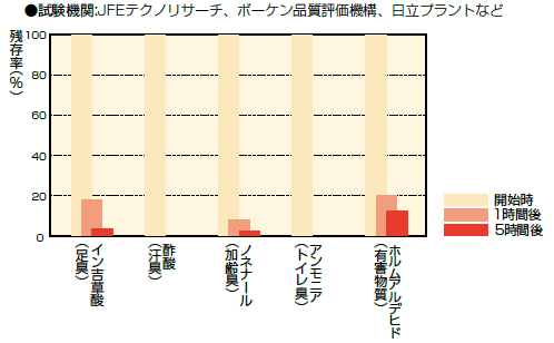 消臭・有害物質除去性能試験