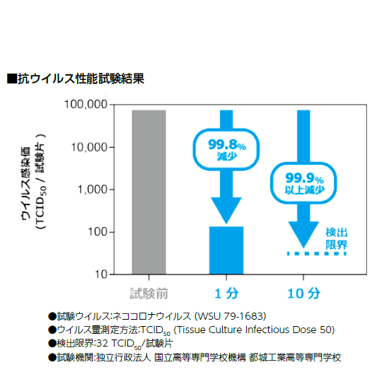 接触後1分で99.8％のウイルスを抑制します。