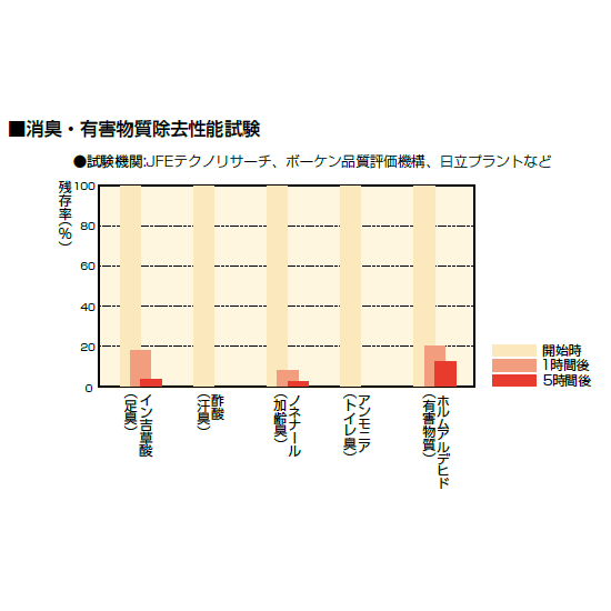 アンモニアやホルムアルデヒドなどの有害物質を分解し、再放出も行いません。