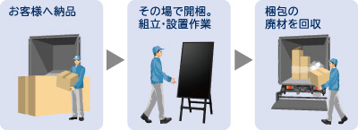 組み立て・設置、梱包資材の回収サービスあり