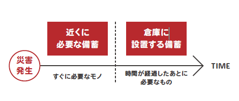 迅速なBCP活動