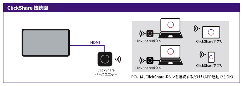 clickshare Cシリーズ接続図