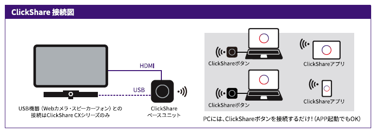 clickshare CXシリーズ接続図