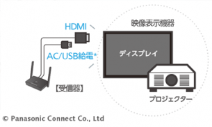 1. 受信機をつなぐ