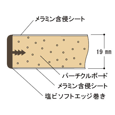 耐摩耗性に優れた低圧メラミン天板。表面の凹凸により摩擦係数が小さく、照明の反射もおさえられています。表面硬度は7Hで一般的な作業としては十分です。