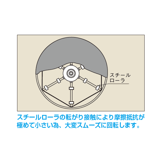 摩擦抵抗の極めて小さいスムーズな回転