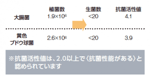 優れた抗菌性能