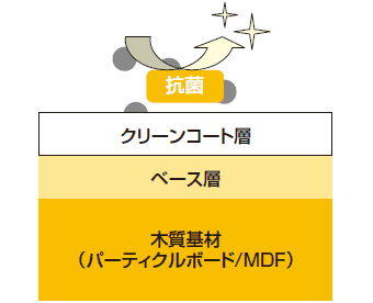 耐摩耗性多層ウレタンコート化粧紙「クリアテックボード」