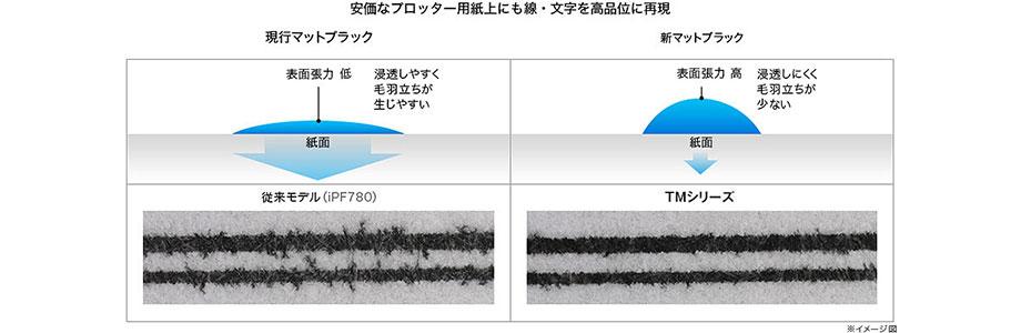 線や文字を高精細に再現