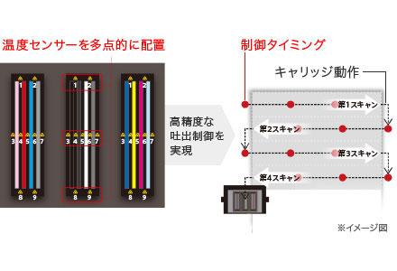 インク吐出量を高精度に制御するリアルタイム駆動制御