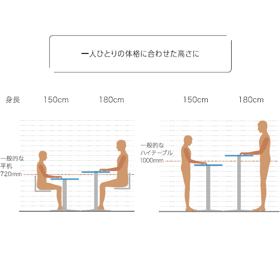 体格によって最適なデスク高さは異なります。肩や首に負担の掛からない、一人ひとりの体格に適した高さに調節することで、効率よく健康的に働けます。