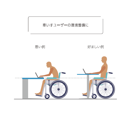 車いすのサイズによっては、通常のデスク下に肘が入らず無理な体制になってしまいます。車いすユーザーも生き生きと働ける環境づくりにも電動昇降デスクは役立ちます。