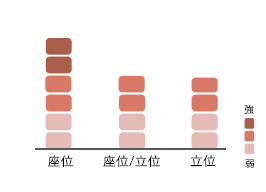 ポジションチェンジで眠気を抑える