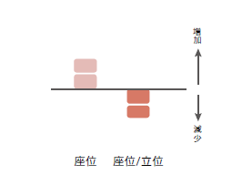 心と体のストレスが減少